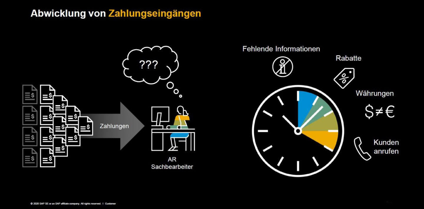 Das Bild zeigt eine Grafik über die Abwicklung von Zahlungseingängen.