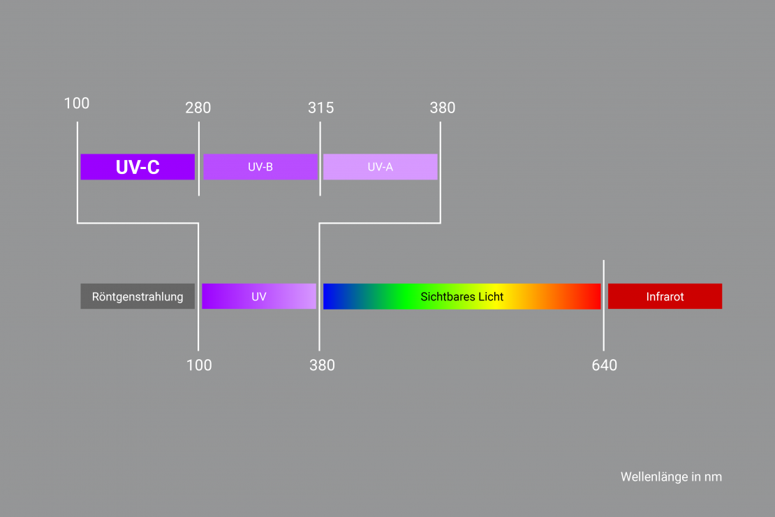 Die Grafik zeigt den Wellenlängenbereich des elektromagnetisches Spektrums.