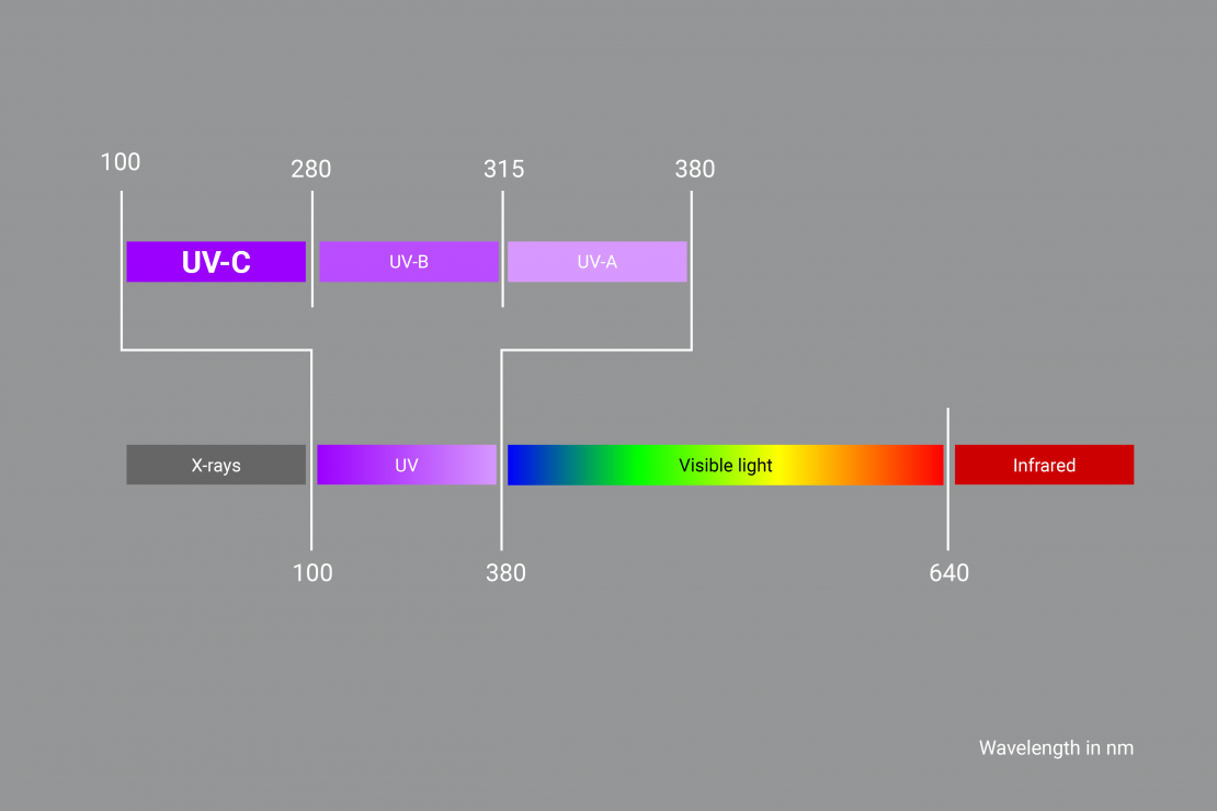 The graphic shows the wavelength range of the electromagnetic spectrum.