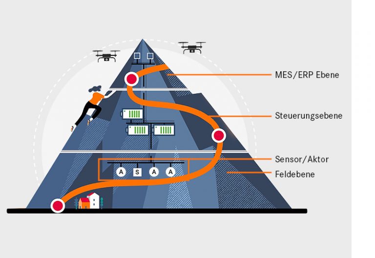 Das Bild zeigt die Illustration der Automatisierungspyramide: SPE in Industrial Networks.