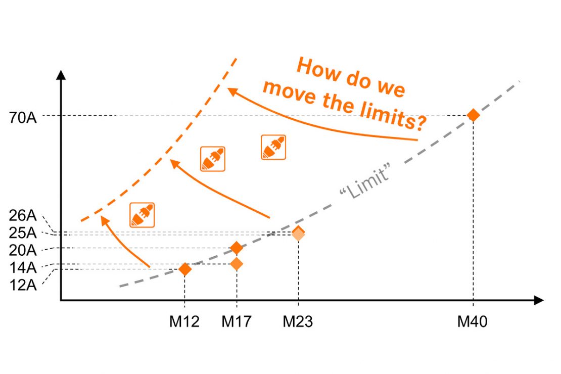 The picture shows a diagram of the limits of connectors.