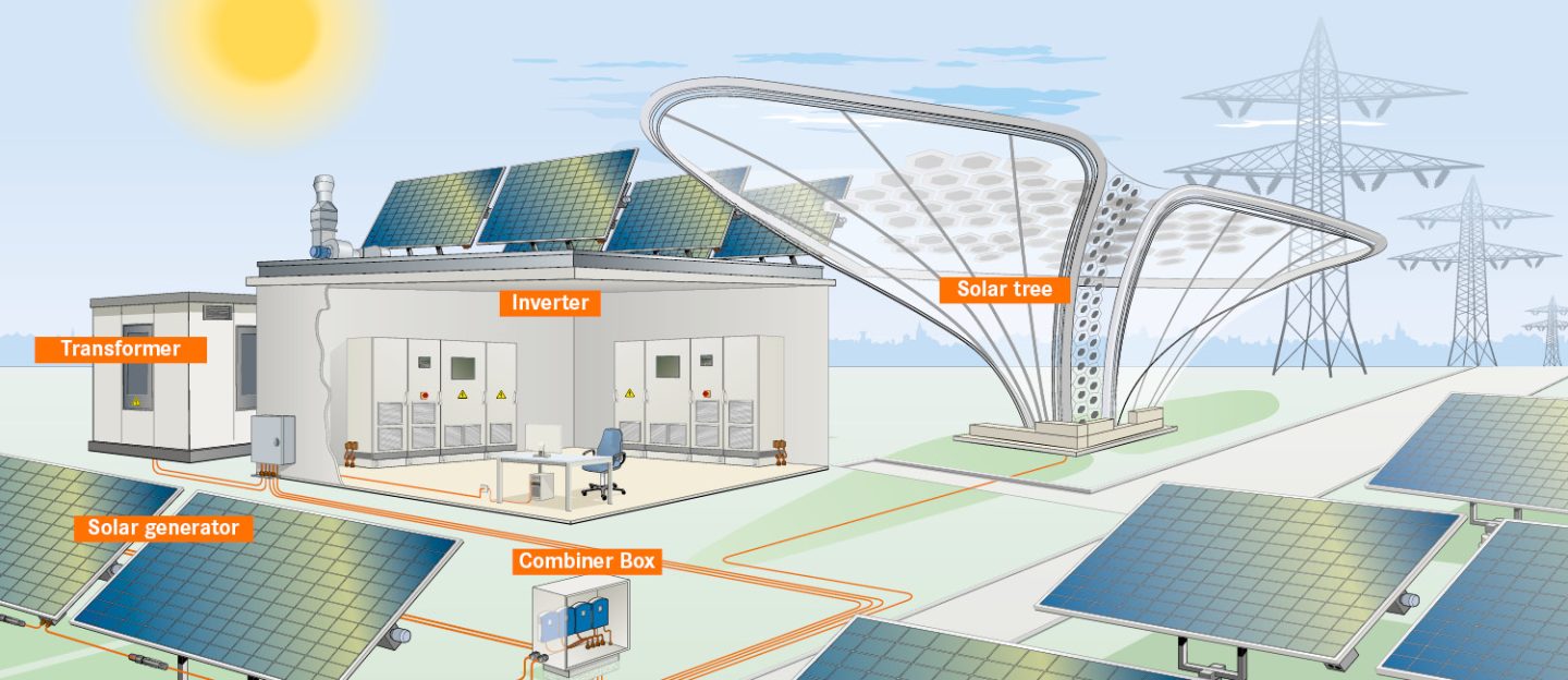 The picture shows an illustration of the solar system from LAPP. Here you can see the connections of the components from the solar generator/solar tree to the connection box via the transformer to the inverter.