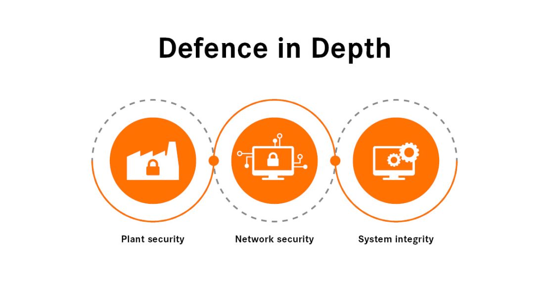 The image shows an illustration with three icons for Defense-In-Depth.