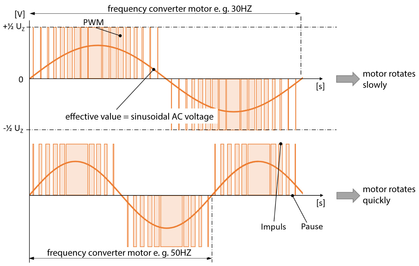 Frequency motors